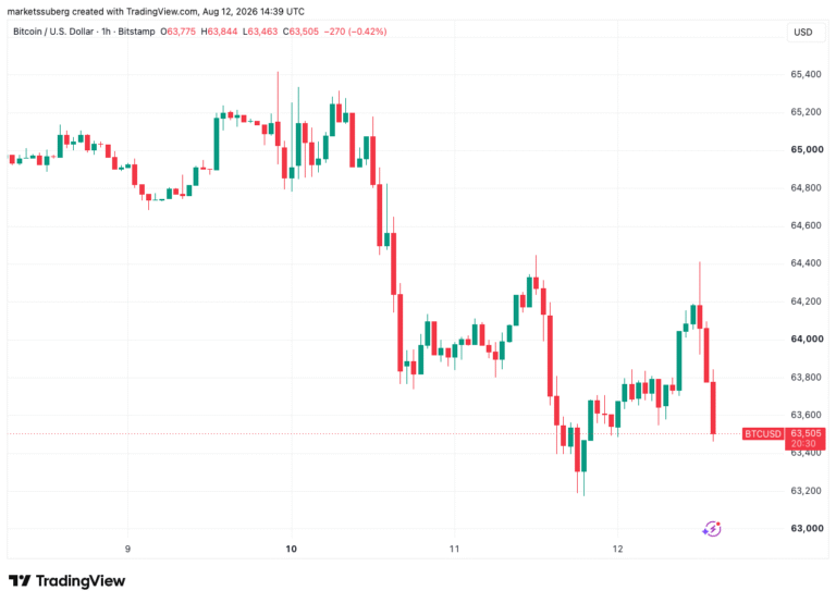 Bitcoin Ignores CPI Relief As Analysis Warns $63,000 ‘Will Simply Break’