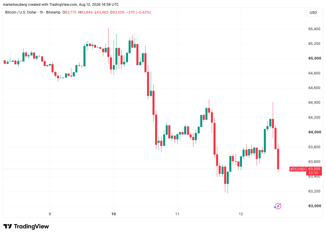 Bitcoin Ignores CPI Relief As Analysis Warns $63,000 ‘Will Simply Break’