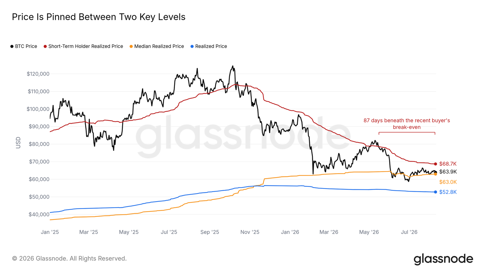 Bitcoin Price Range Breakout Rests On Short-Term Holders, Analysis Shows