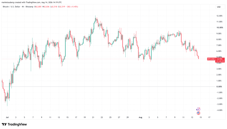 Bitcoin Slips From Weekly Close Target In Drop To $62,500