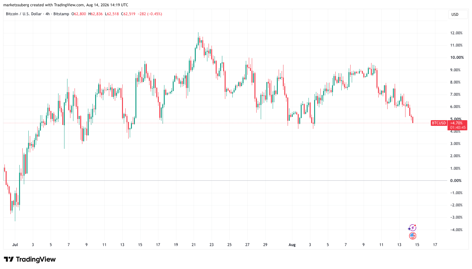 Bitcoin Slips From Weekly Close Target In Drop To $62,500