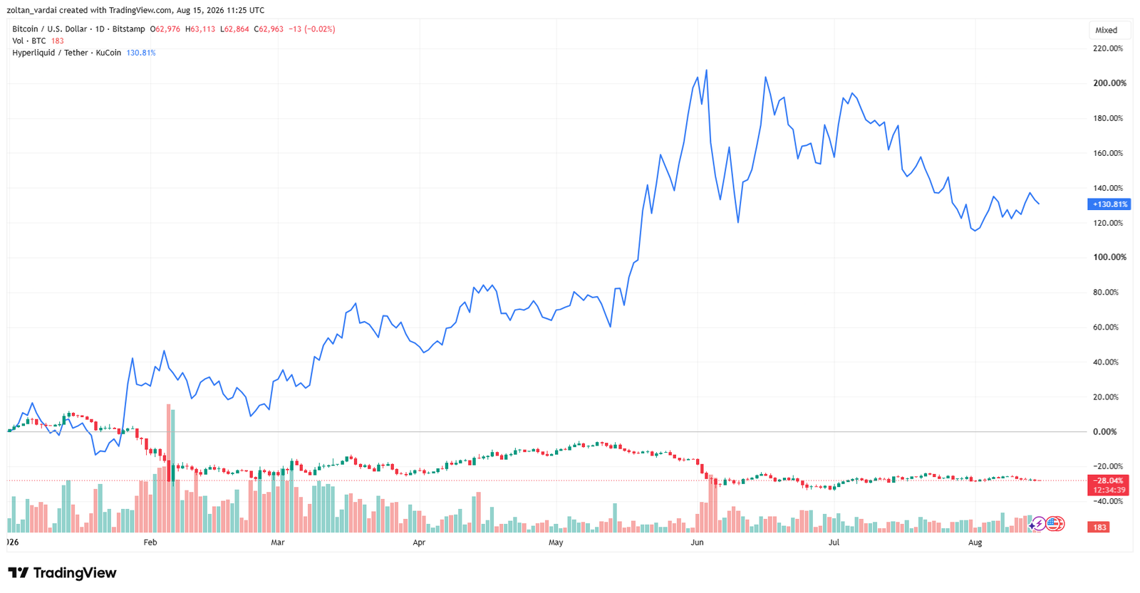 Bitcoin Could Bottom in October, Altcoins Are ‘Basically Dead,’ Swan CEO Says