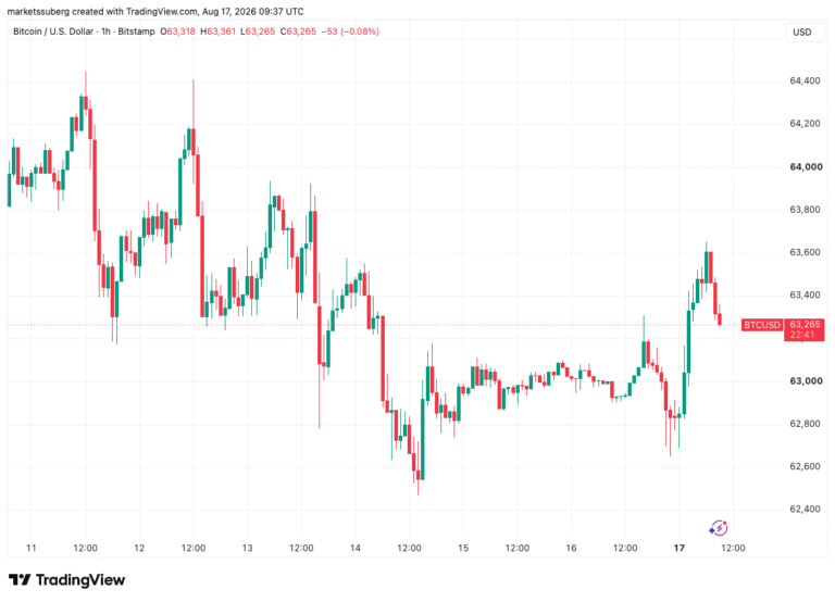 Bitcoin Copies August 2022 With Weekly Close Below 200-Week Trend Line