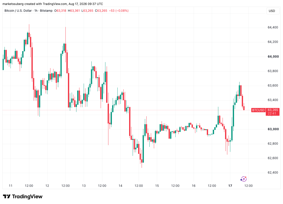 Bitcoin Copies August 2022 With Weekly Close Below 200-Week Trend Line