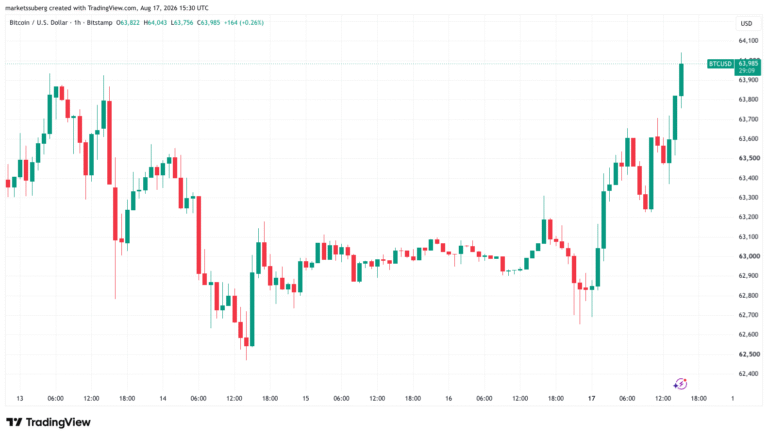 Bitcoin Pushes Past $64,000 As Crypto Short Liquidations Near $140M