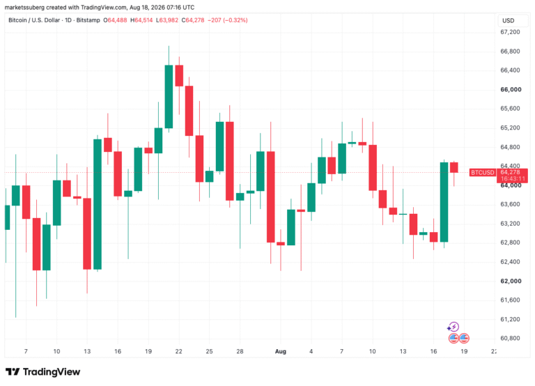 Bitcoin Short Liquidations Eye Monthly High After Squeeze to $64,500