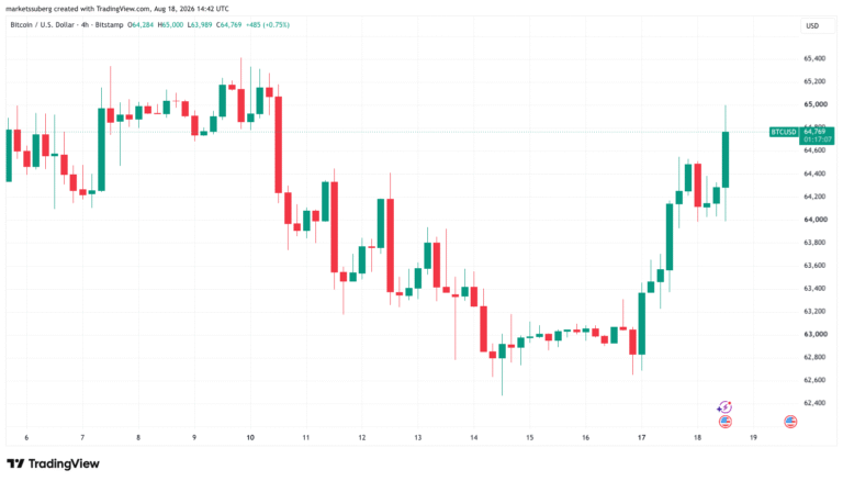 Bitcoin Price Volatility Sparks First Tap Of $65,000 Since Aug. 10
