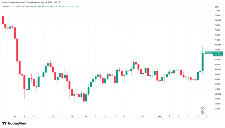 US Debt Buyback Boost Sends Bitcoin To Multimonth High Above $69,000