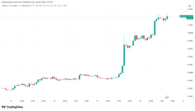 Bitcoin Price Hits New Local High Above $72,500 Despite Cooling US Stocks