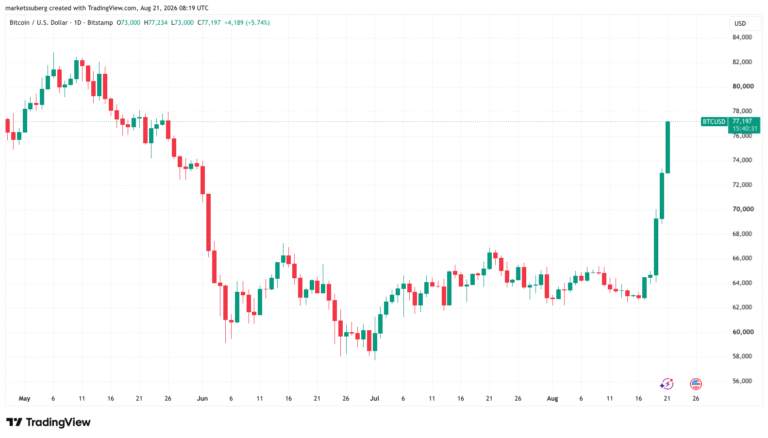 Bitcoin Passing $75,400 Puts Strategy BTC Treasury Back In Profit