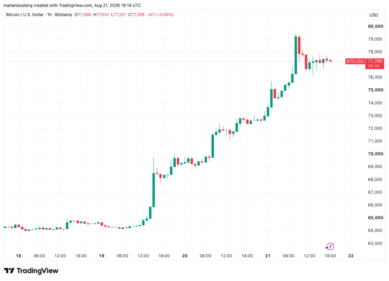 Bitcoin Consolidates Near $77K as $90K Odds Hit 48%