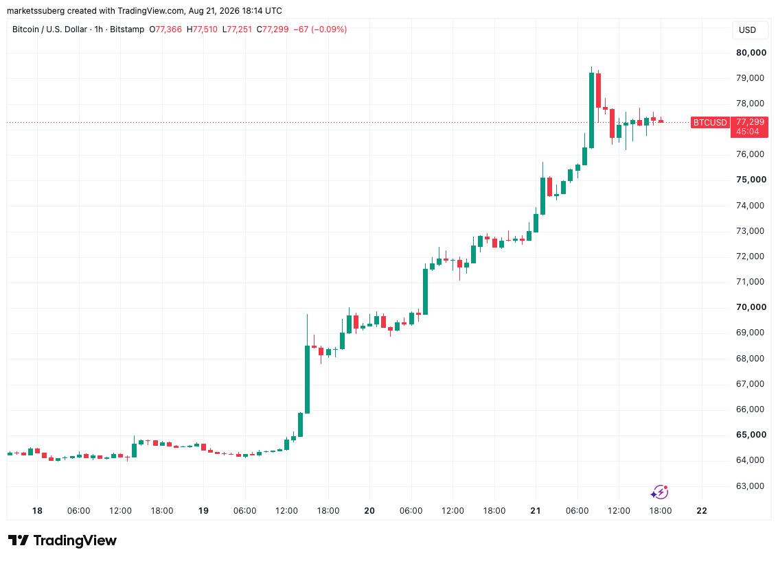 Bitcoin Consolidates Near $77K as $90K Odds Hit 48%
