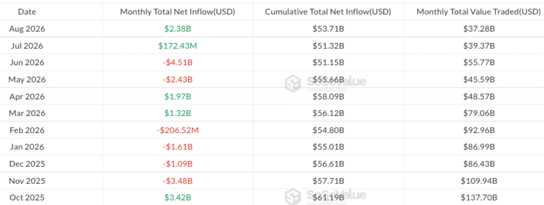 Bitcoin ETFs Post Strongest Weekly Inflows Since October 2025