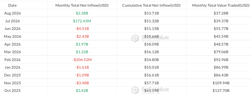 Bitcoin ETFs Post Strongest Weekly Inflows Since October 2025
