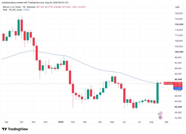 Bitcoin Tests Bear-Market Trend but $80,000 Resistance Still In Place