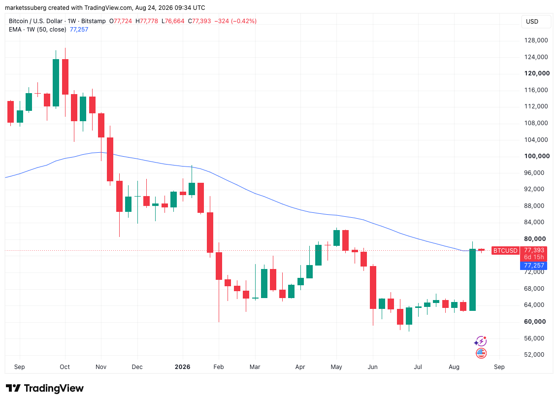 Bitcoin Tests Bear-Market Trend but $80,000 Resistance Still In Place