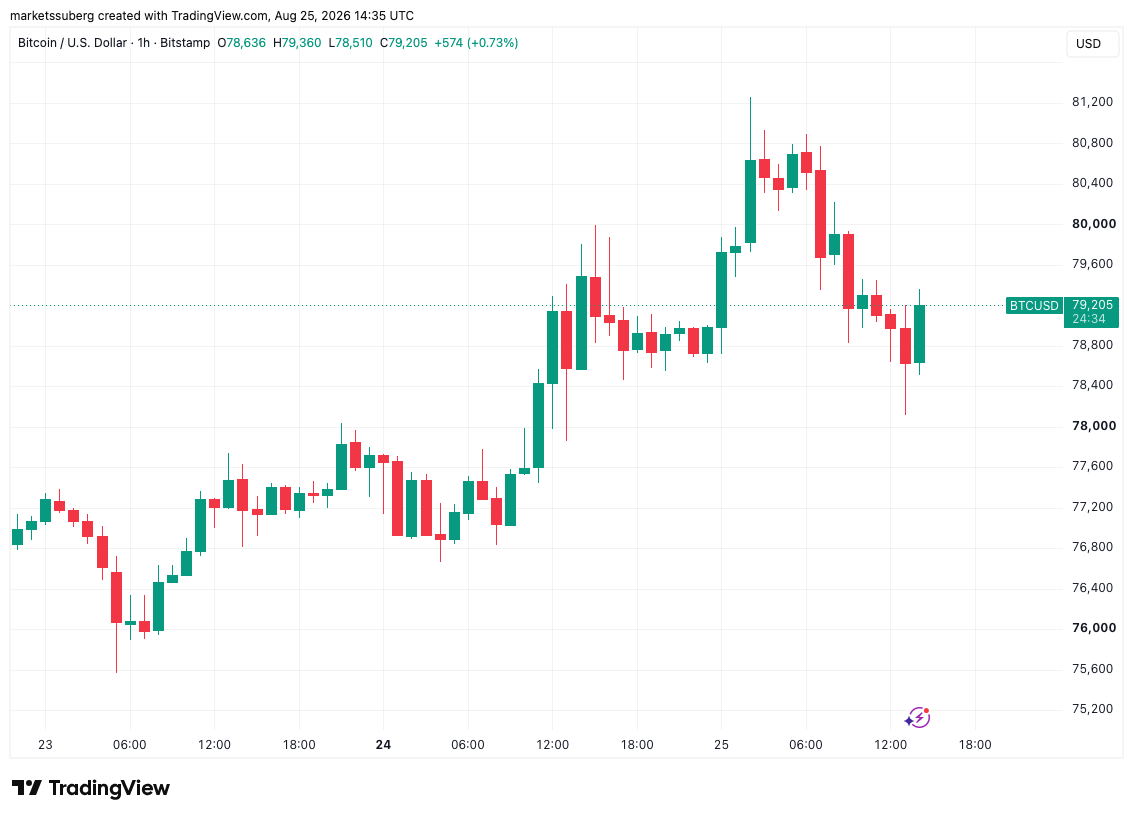Bitcoin Is Struggling To Control $80,000 After A Week Of Gains