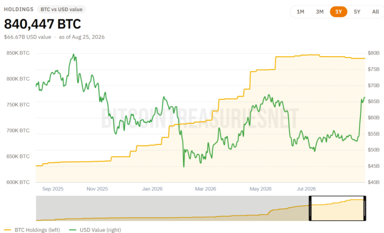Strategy Faces $1.76B Annual Burden Despite Bitcoin Holdings
