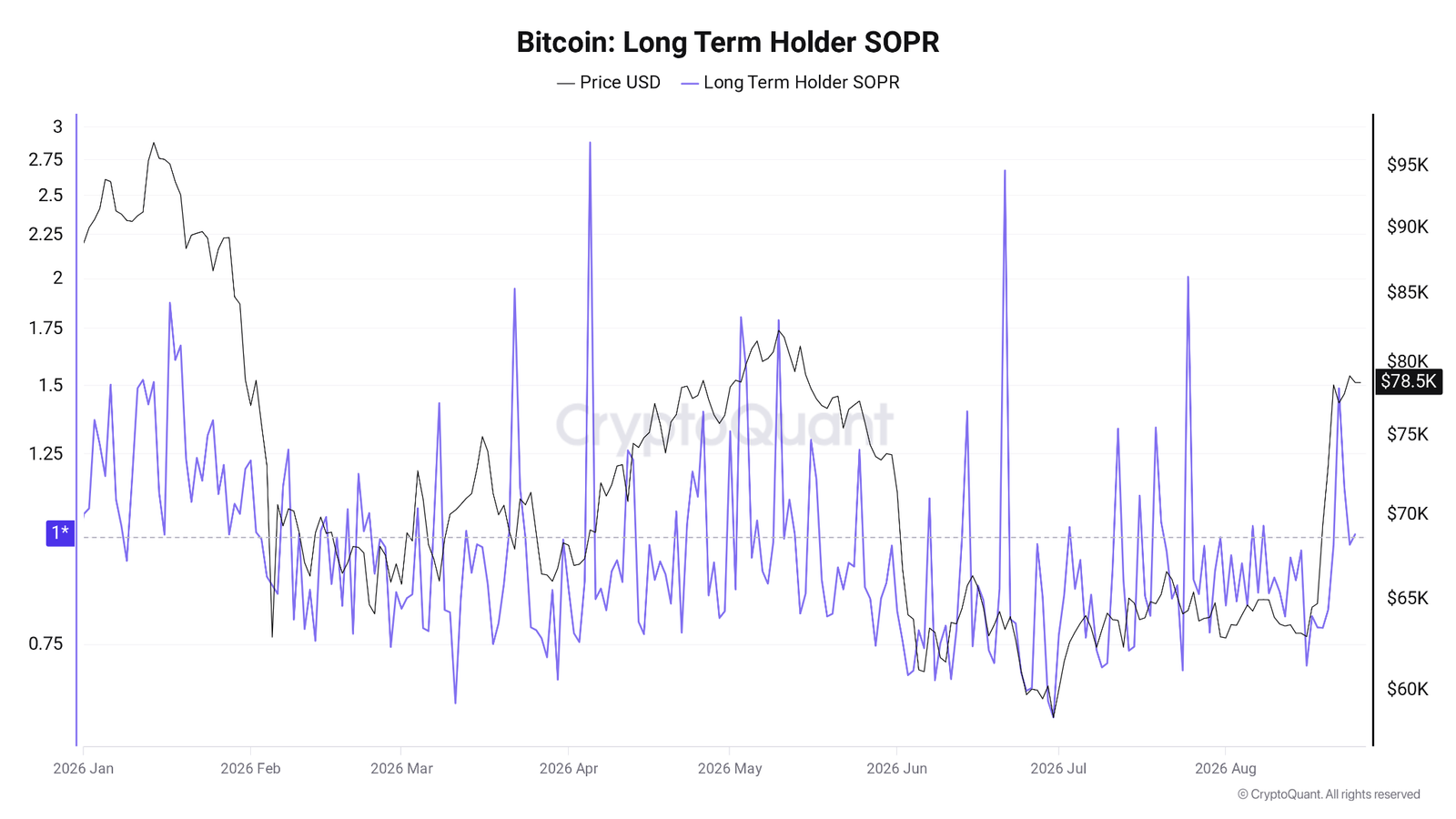 Bitcoin Needs New Buyer Support As $80,000 Slips With Profit-Taking