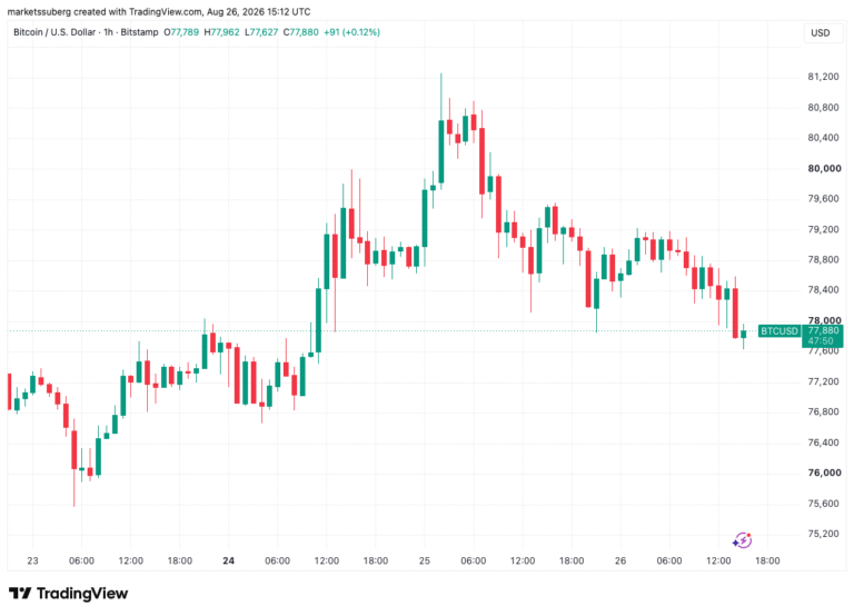 Bitcoin Fails To Return To $80,000 As High PCE Inflation Data Bites