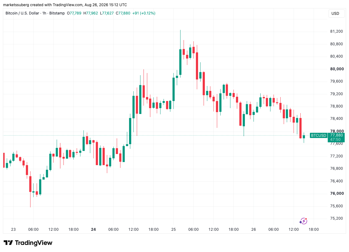 Bitcoin Fails To Return To $80,000 As High PCE Inflation Data Bites