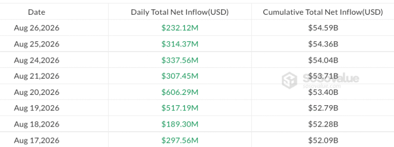 Bitcoin ETF Inflows Slow as XRP ETFs Hit January High
