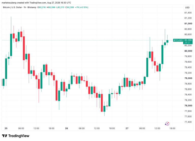 Bitcoin Heads Toward $81,000 As Nvidia Earnings Beat Fuels Risk-Asset Gains