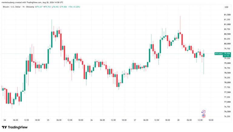 Bitcoin Stays Below $80,000 as Fed’s Warsh Talks Inflation At Jackson Hole