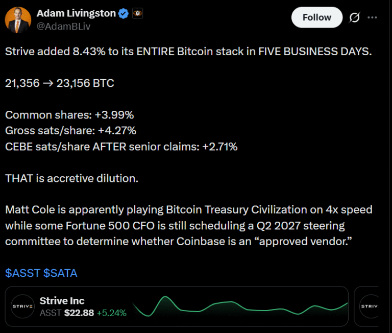 Strive Adds 1,800 Bitcoin in $143M BTC Purchase