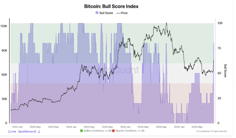 Bitcoin Rally Flips Key Indicators Bullish, CryptoQuant Says