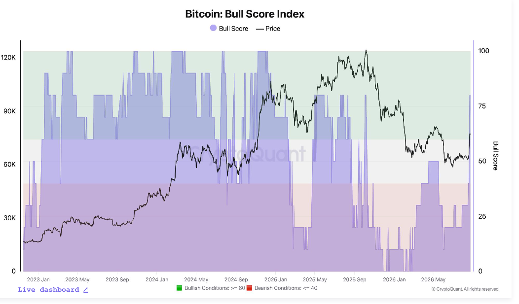 Bitcoin Rally Flips Key Indicators Bullish, CryptoQuant Says