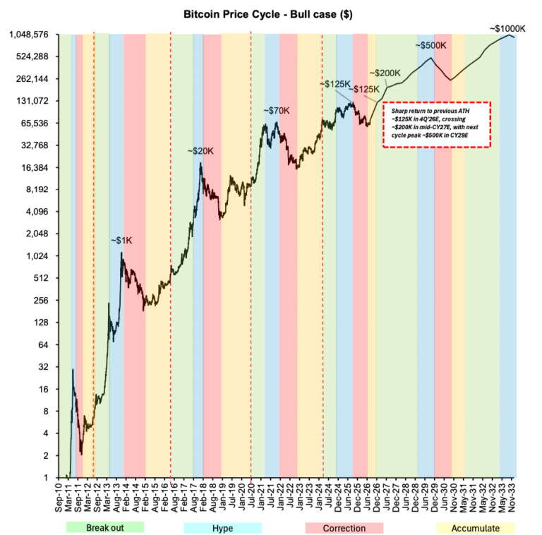 Bernstein Predicts Bitcoin at $300K in Next Market Cycle