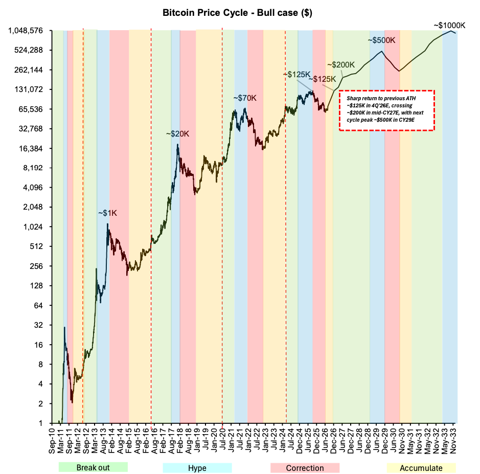 Bernstein Predicts Bitcoin at $300K in Next Market Cycle