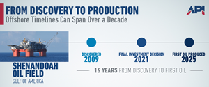 API: Long-term investment made U.S. a global energy stabilizer