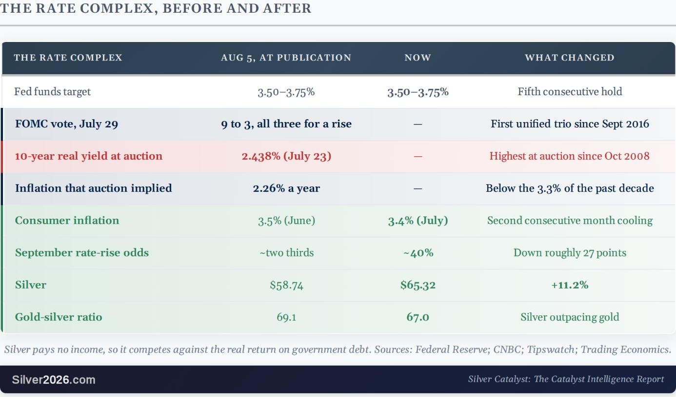 Silver rose 11% as inflation cooled