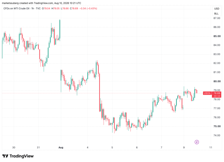 Bitcoin Sets New August High Into Key US CPI Inflation Data