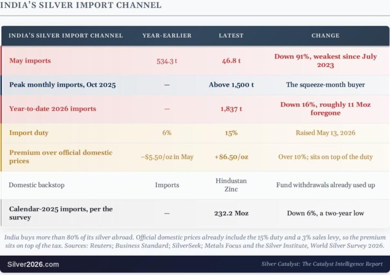 Why India's Silver imports fell 91% in a month