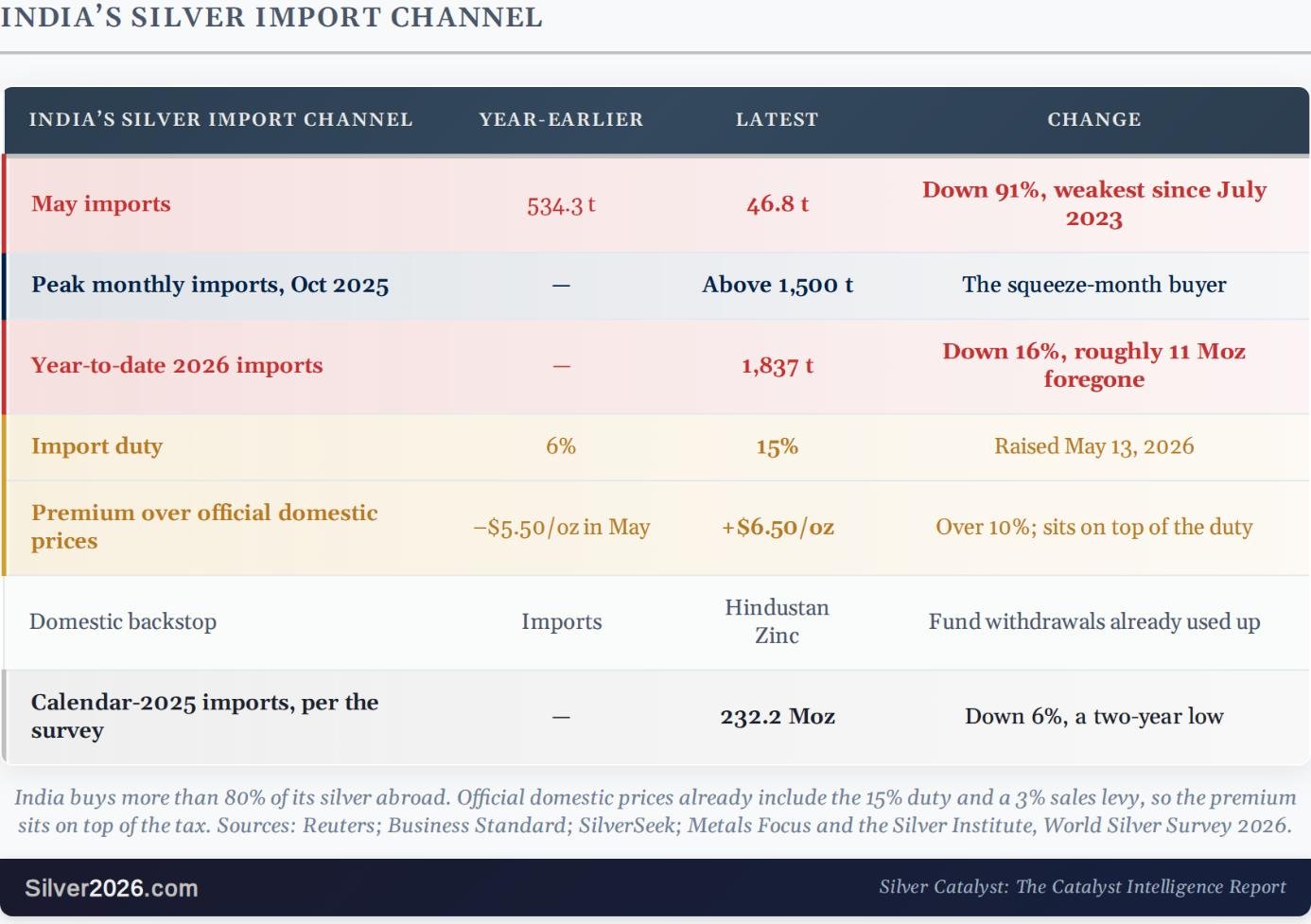 Why India's Silver imports fell 91% in a month