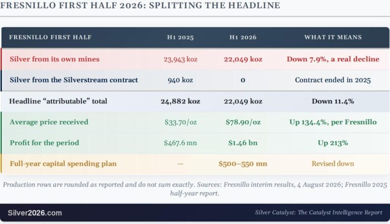 Why Silver's largest producer lost ounces it never mined