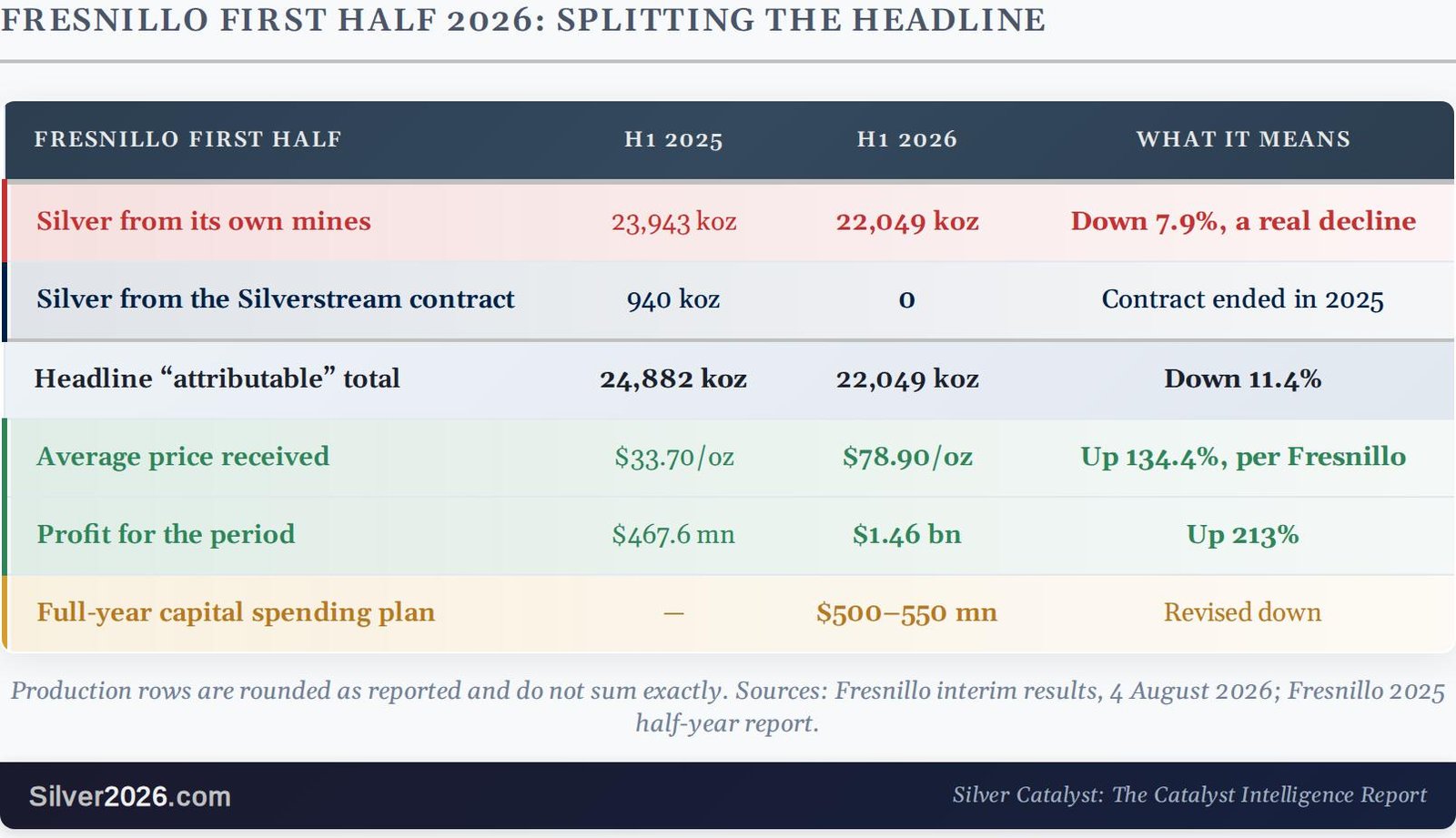 Why Silver's largest producer lost ounces it never mined