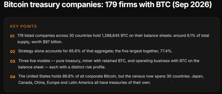 Bitcoin Treasuries Can Outperform BTC... But Is The Risk Worth Taking?