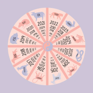 Circular Chinese zodiac calendar divided into twelve segments, each showing an animal sign (Rat, Ox, Tiger, Rabbit, Dragon, Snake, Horse, Goat, Monkey, Rooster, Dog and Pig) with associated years dating back to the 1970s