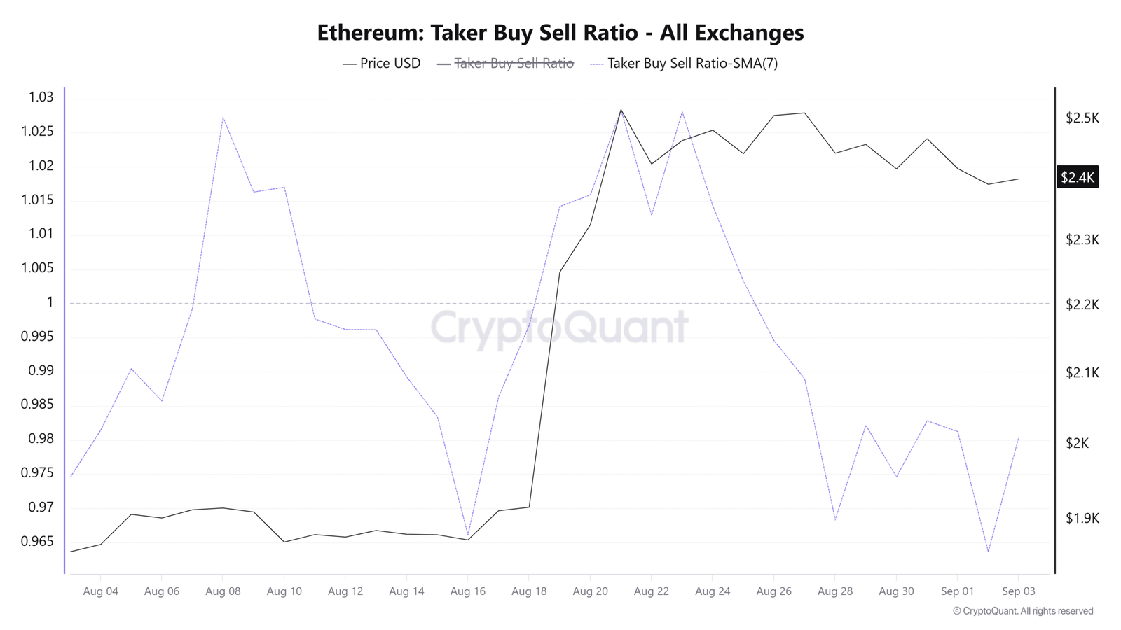 Ethereum shows mild weakness as derivatives interest, US sentiment weakens