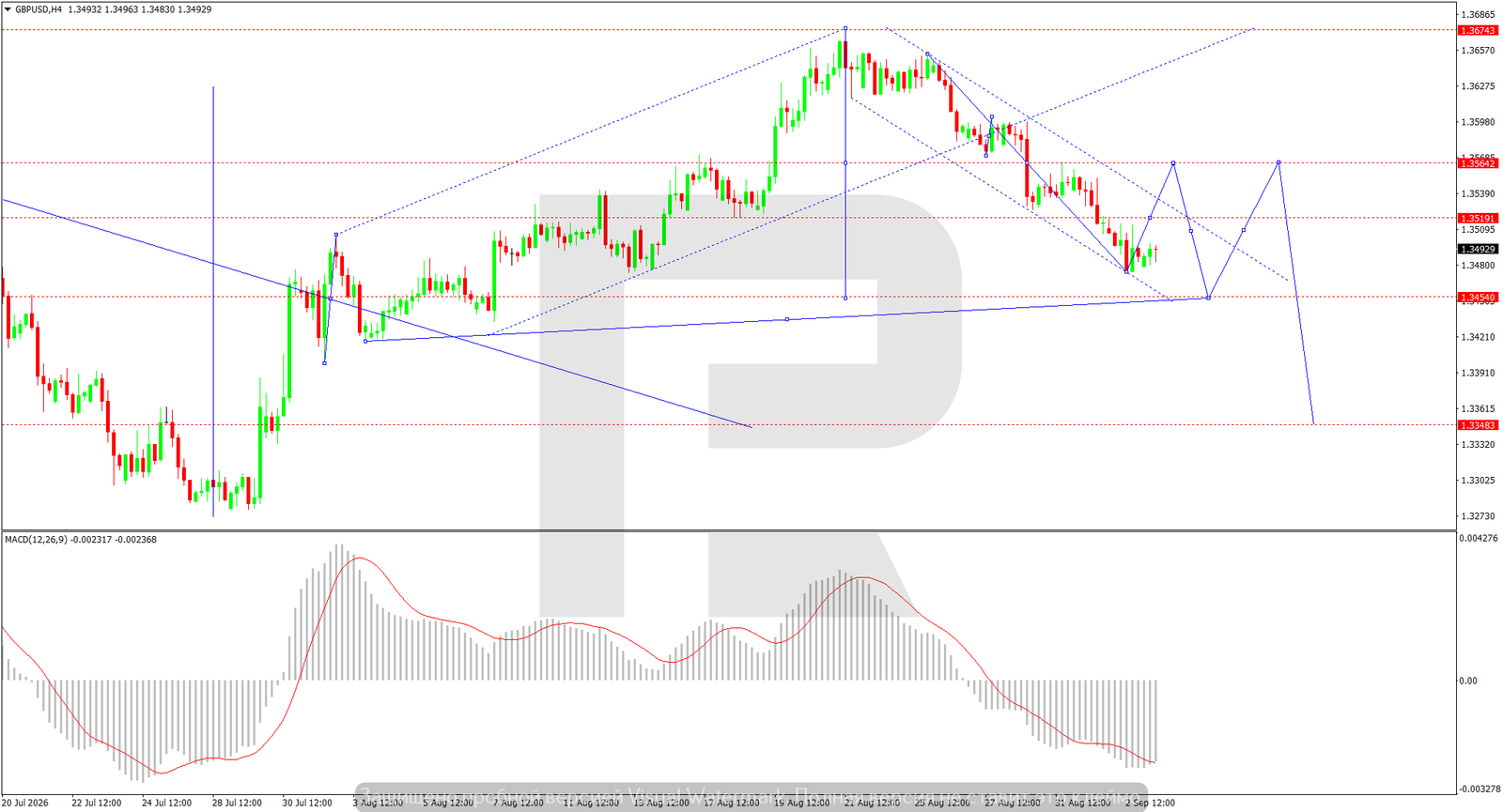 GBPUSD