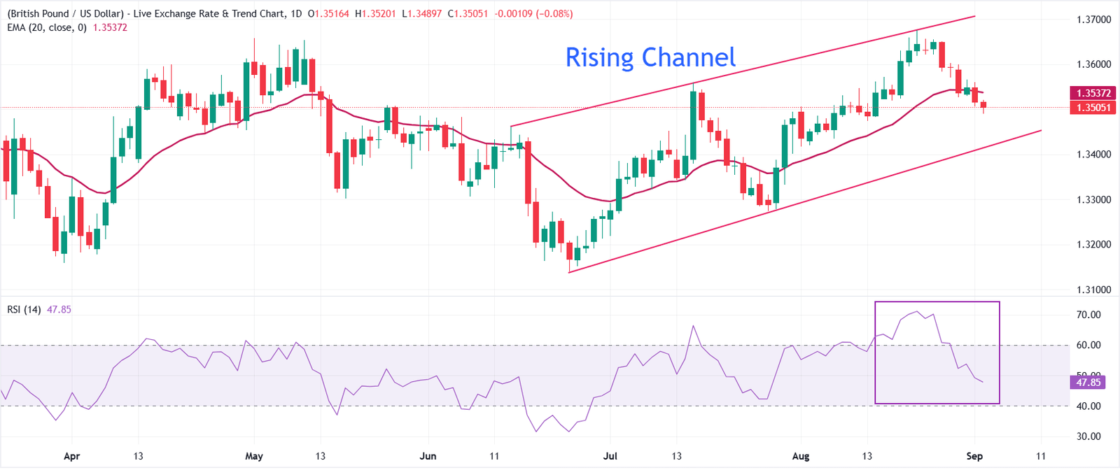 GBPUSD