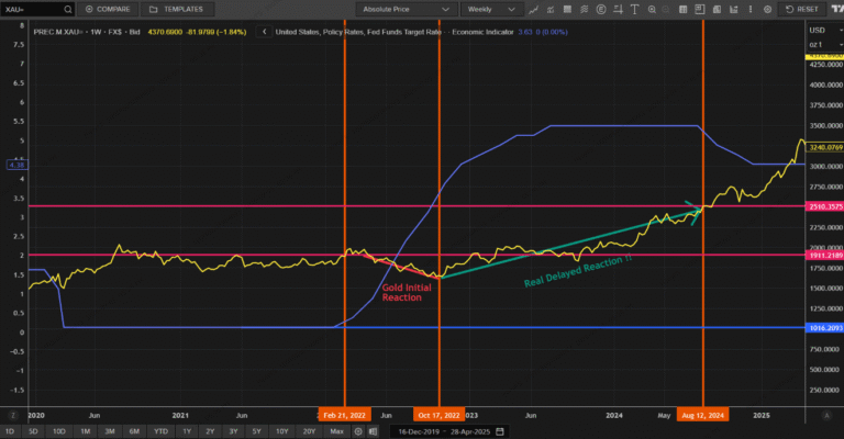 Gold and interest rates