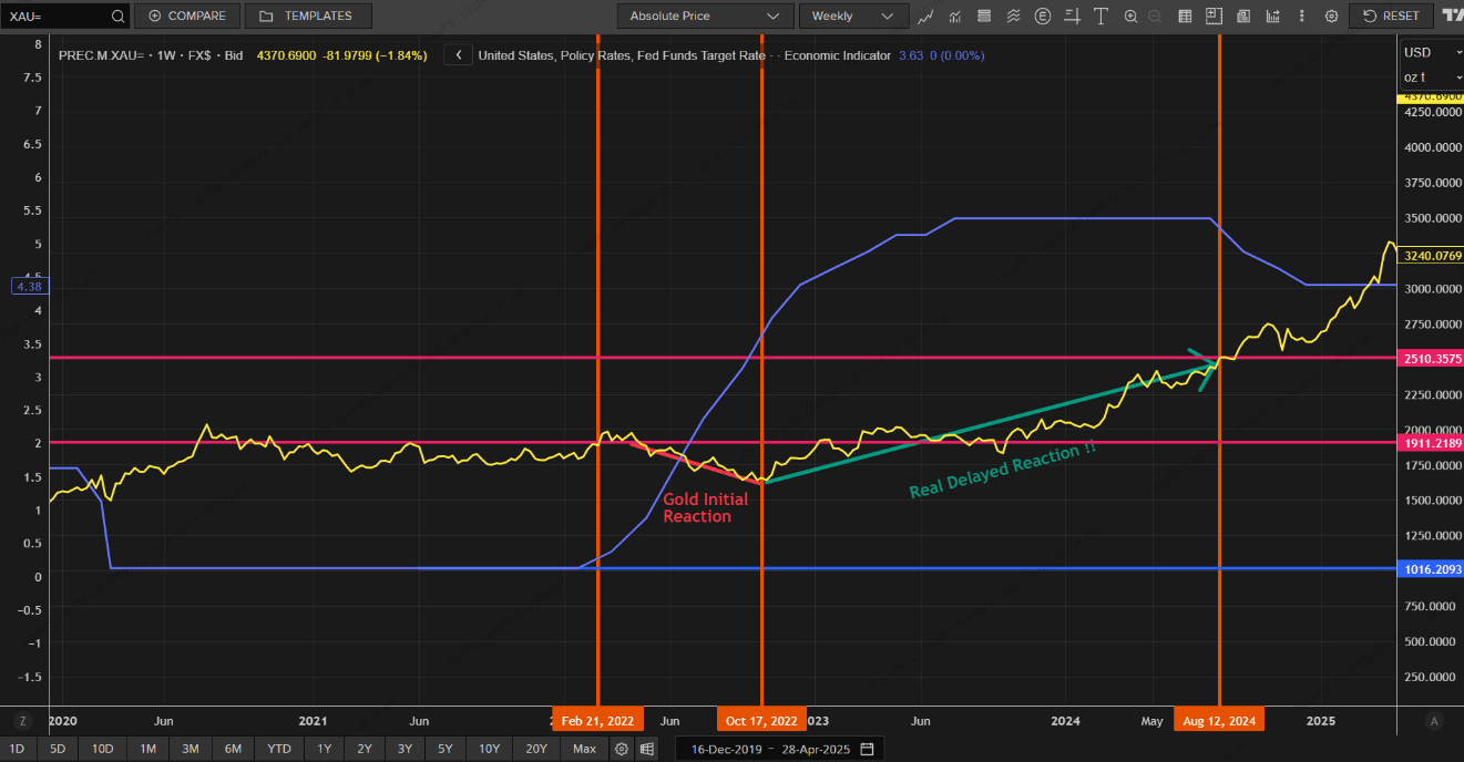 Gold and interest rates