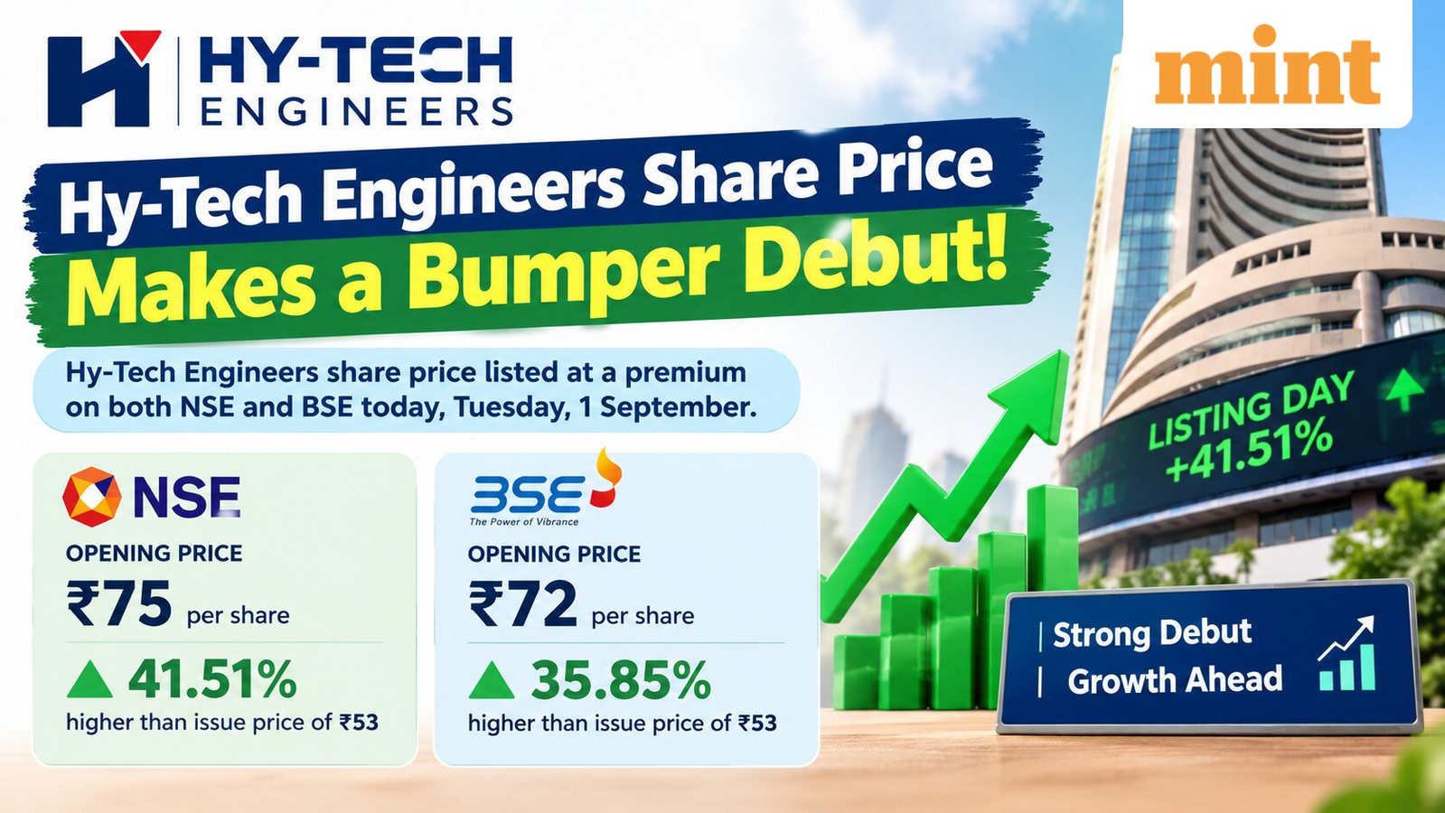 Hy-Tech Engineers share price makes a blockbuster debut, stock opens with a 41.51% premium at  ₹75 apiece on NSE