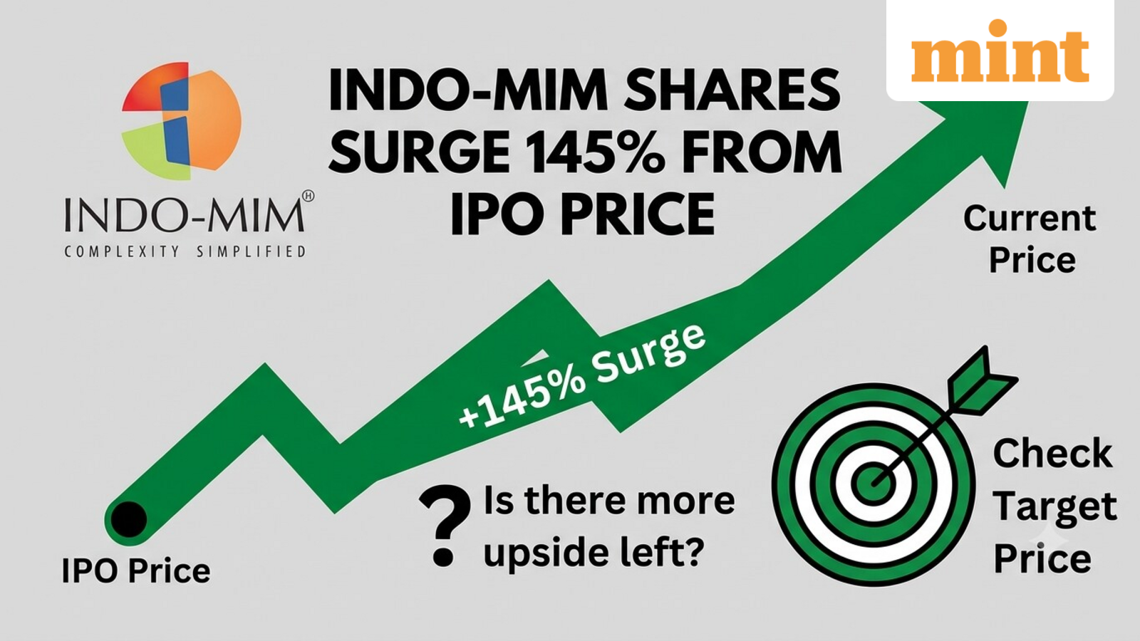Indo-MIM shares surge 145% from IPO price: Is there more upside left? Check target price