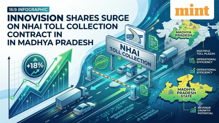Innovision share price jumps 18% after bagging NHAI toll collection contract in Madhya Pradesh